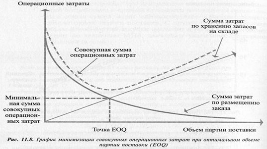 Формула расчета оптимального размера заказа (EOQ)